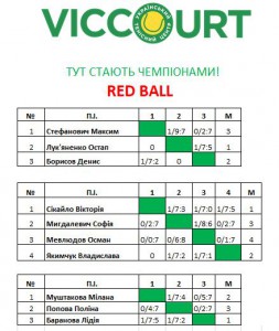 Результати турніру "Red ball"