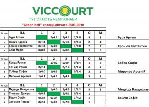 Результати турніру "Green ball" від 14.12.19